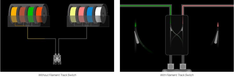 Werking Filament Track Switch