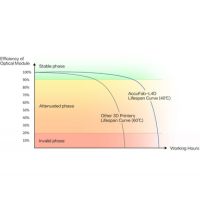AccuFab-L4D bewezen betrouwbaarheid